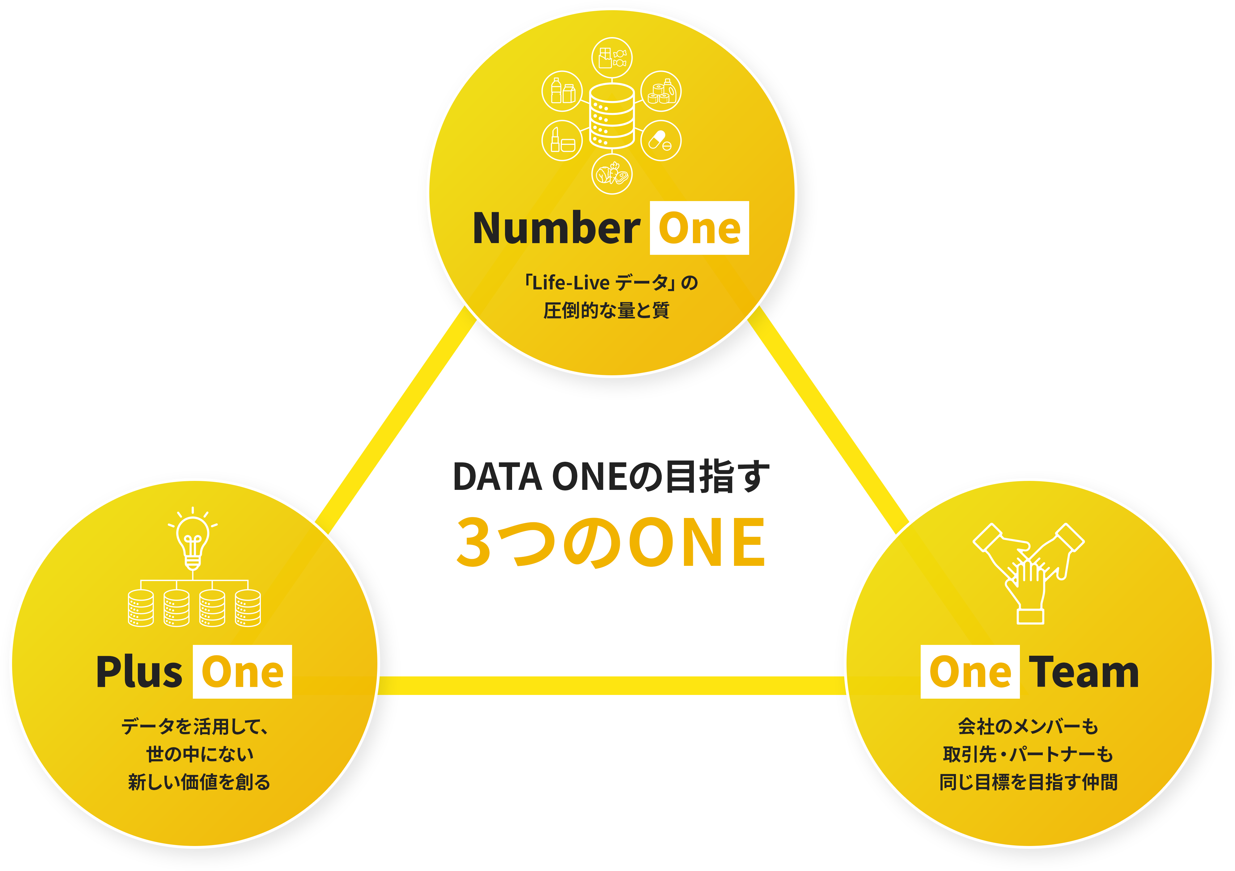 DATA ONEの目指す3つのONE