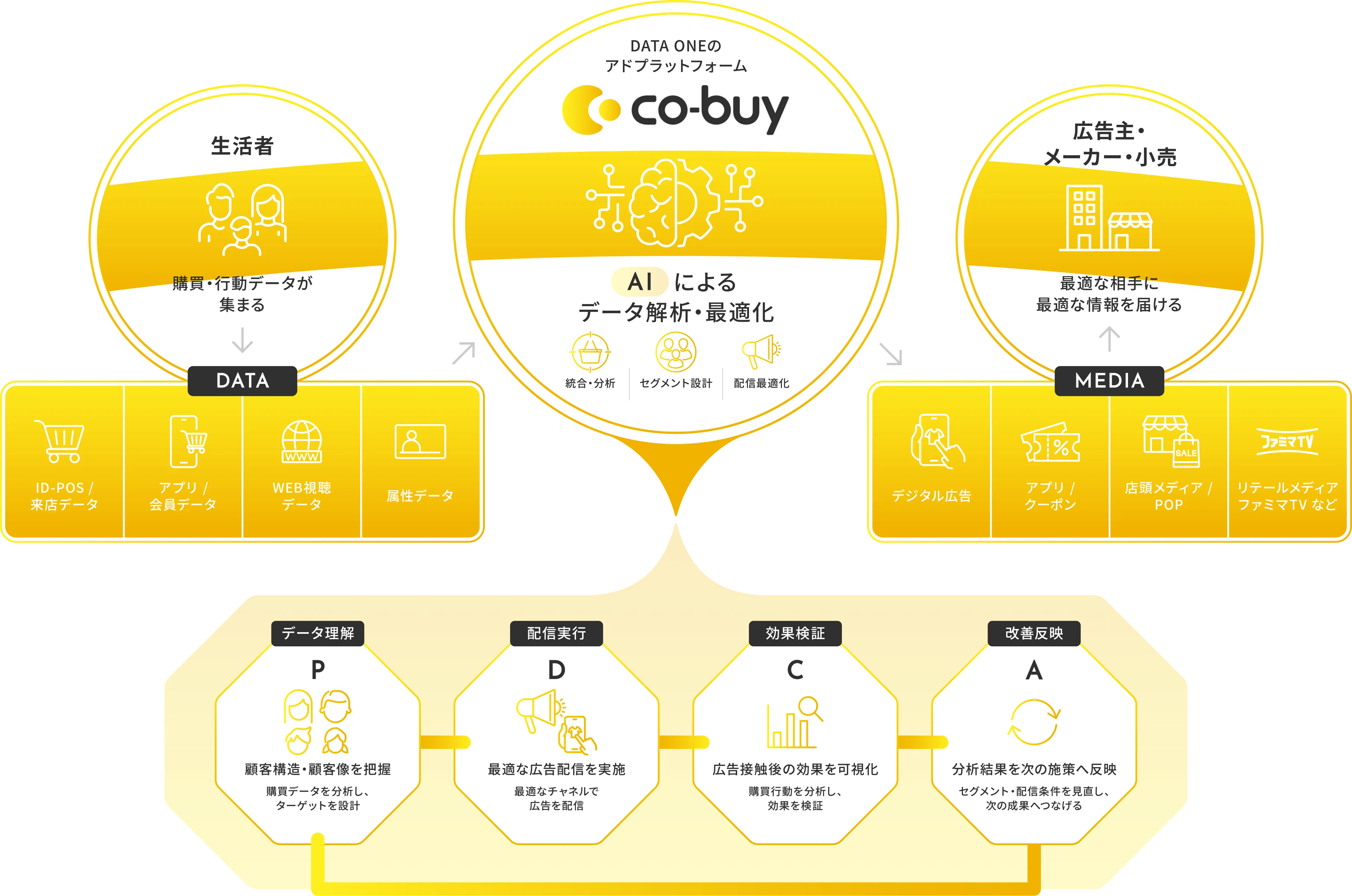 DATA ONEのアドプラットフォームco-buyは、生活者の購買・行動データをAIが瞬時に解析し、ターゲットへ最適な広告を1TO1で配信する仕組み図